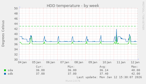 HDD temperature