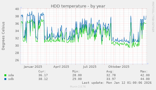 HDD temperature