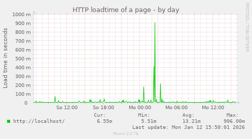 HTTP loadtime of a page