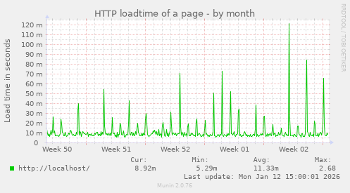 HTTP loadtime of a page