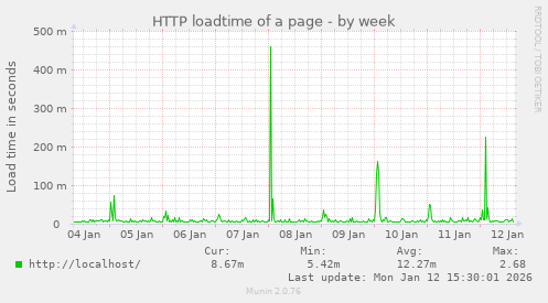 HTTP loadtime of a page