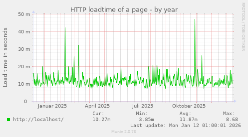 HTTP loadtime of a page