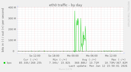 eth0 traffic