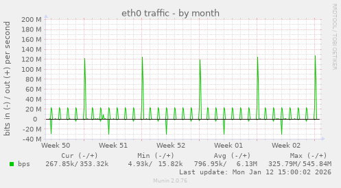 eth0 traffic