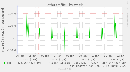 eth0 traffic