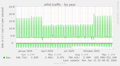 eth0 traffic