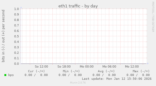eth1 traffic