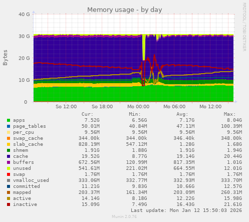 Memory usage