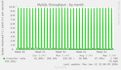 MySQL throughput