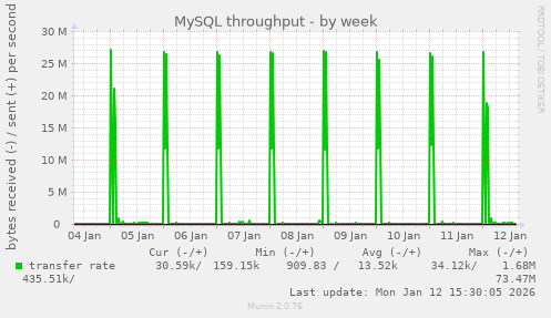 MySQL throughput