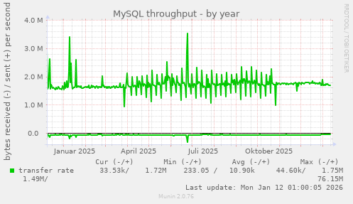 MySQL throughput