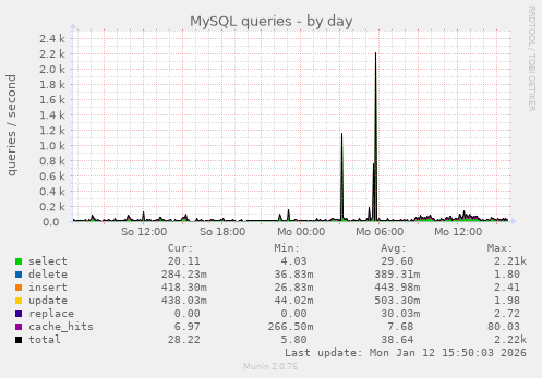 MySQL queries