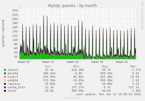 MySQL queries