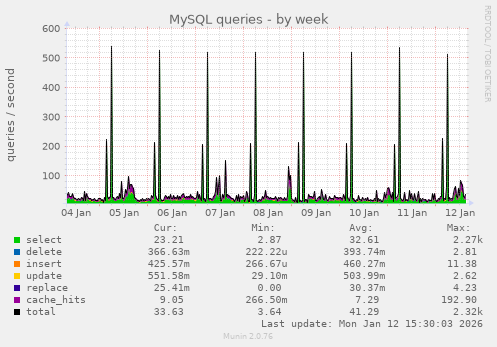 MySQL queries