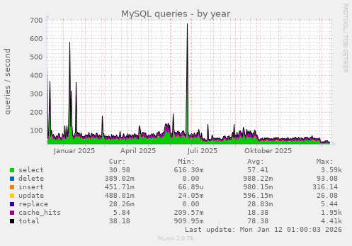 MySQL queries