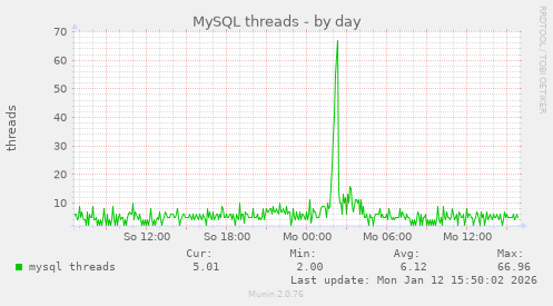 MySQL threads