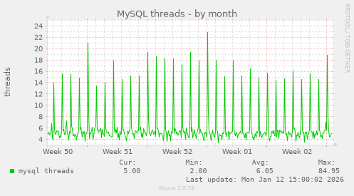 MySQL threads