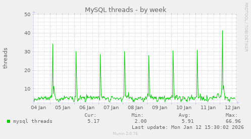 MySQL threads