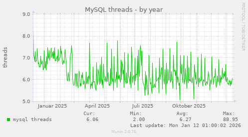MySQL threads