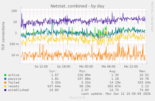 Netstat, combined