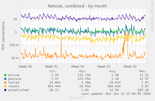 Netstat, combined