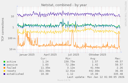 Netstat, combined