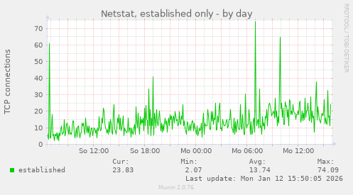 Netstat, established only