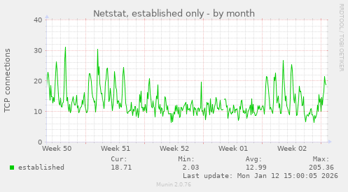 Netstat, established only