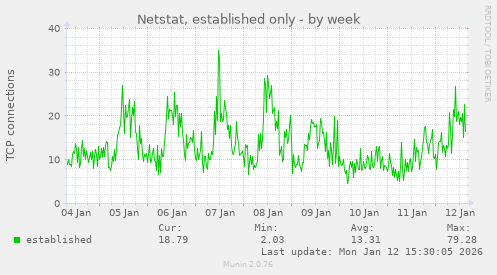 Netstat, established only