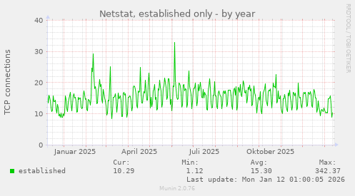 Netstat, established only
