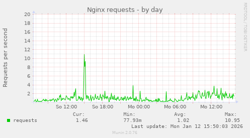 Nginx requests