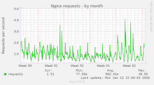 Nginx requests