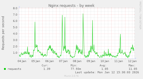 Nginx requests