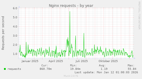 Nginx requests