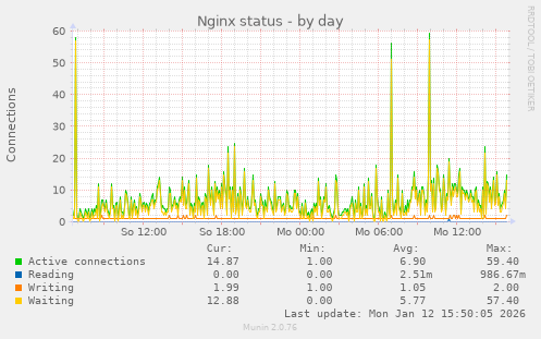Nginx status