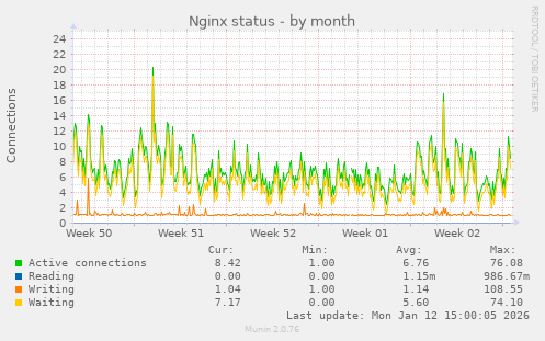 Nginx status