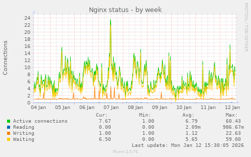 Nginx status