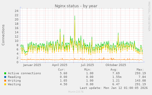 Nginx status