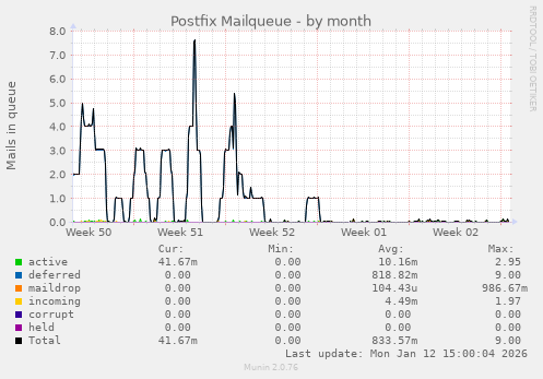 Postfix Mailqueue