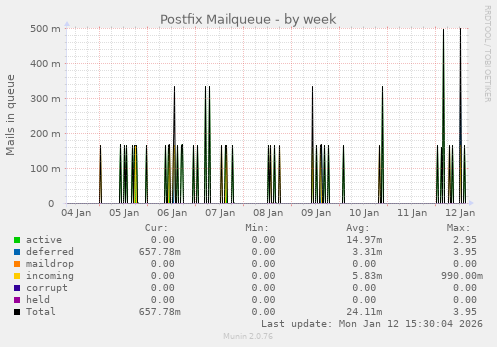 Postfix Mailqueue