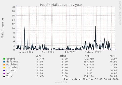 Postfix Mailqueue