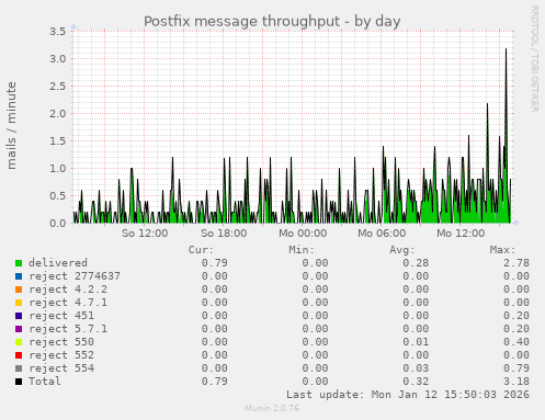 Postfix message throughput