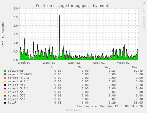 Postfix message throughput