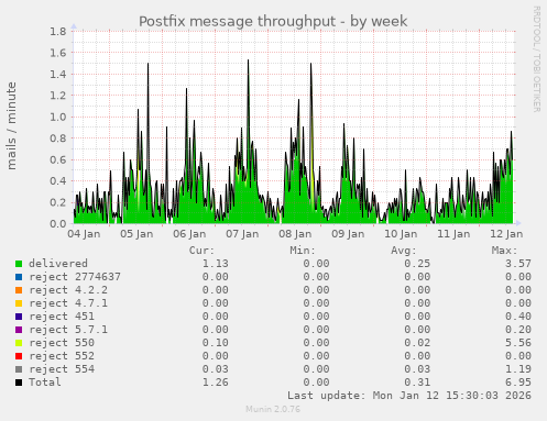 Postfix message throughput