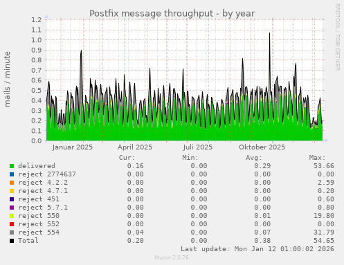 Postfix message throughput
