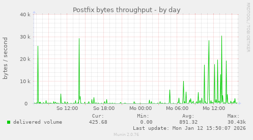 Postfix bytes throughput