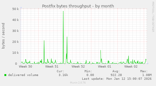 Postfix bytes throughput