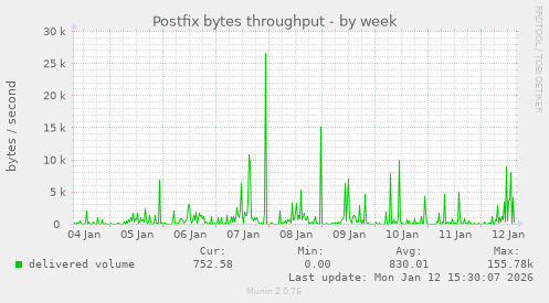Postfix bytes throughput