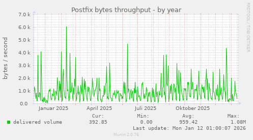Postfix bytes throughput