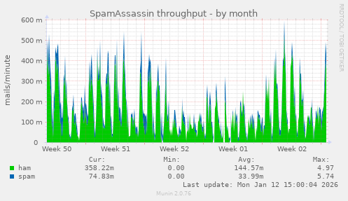 SpamAssassin throughput